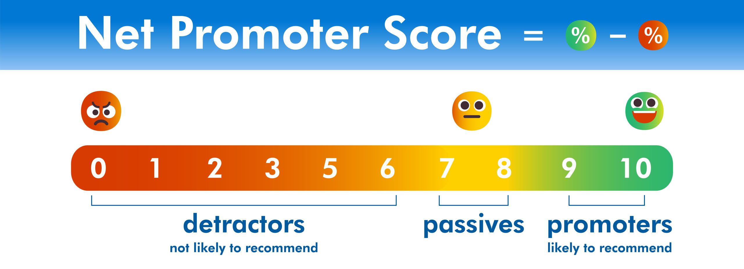 Net Promoter Score Scale 1-10