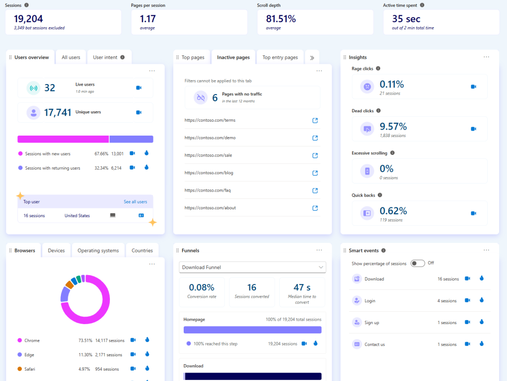 Inactive Pages Uncover Hidden Insights: Introducing Inactive Pages in Microsoft ...